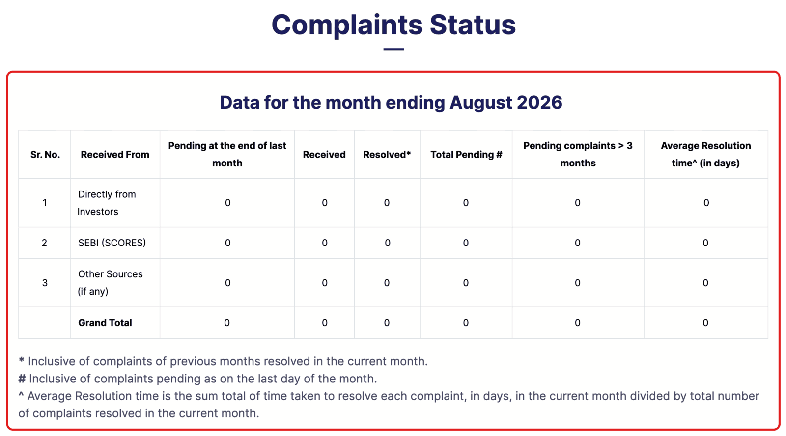 Investor Complaint Data